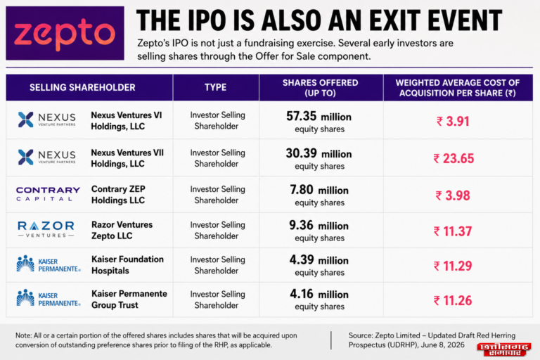 Zepto IPO: ₹22,624 करोड़ की बिक्री, ₹5,905 करोड़ का घाटा; निवेशकों को क्या समझना चाहिए? क्विक-कॉमर्स संचालन केंद्र में ऑर्डर तैयार करते कर्मचारी